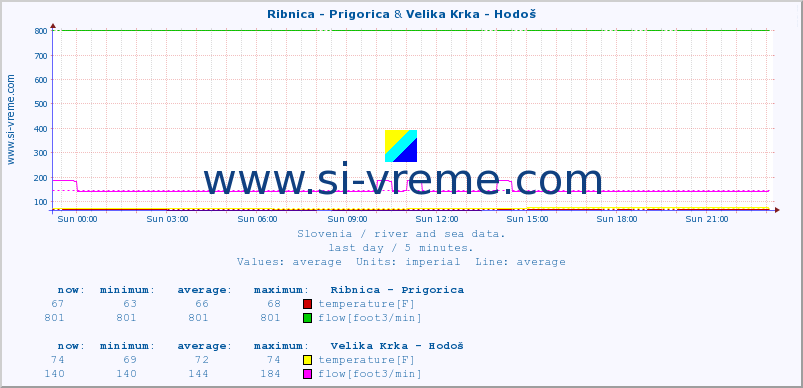  :: Ribnica - Prigorica & Velika Krka - Hodoš :: temperature | flow | height :: last day / 5 minutes.