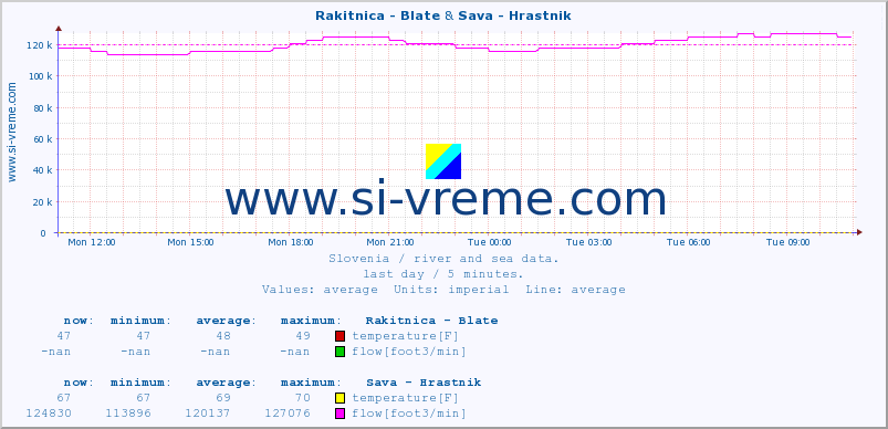  :: Rakitnica - Blate & Sava - Hrastnik :: temperature | flow | height :: last day / 5 minutes.