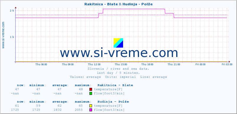  :: Rakitnica - Blate & Hudinja - Polže :: temperature | flow | height :: last day / 5 minutes.