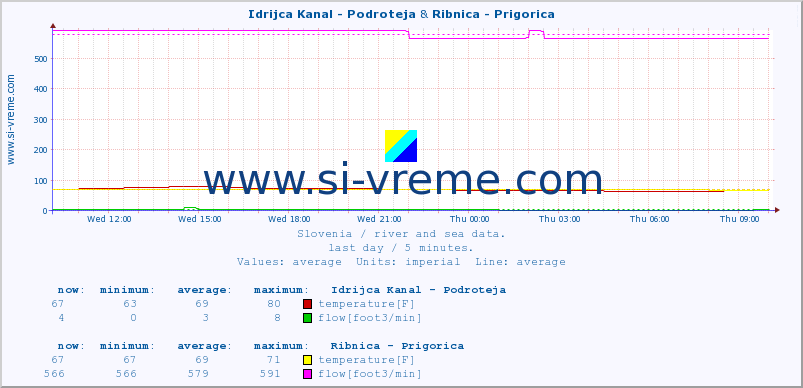  :: Idrijca Kanal - Podroteja & Ribnica - Prigorica :: temperature | flow | height :: last day / 5 minutes.