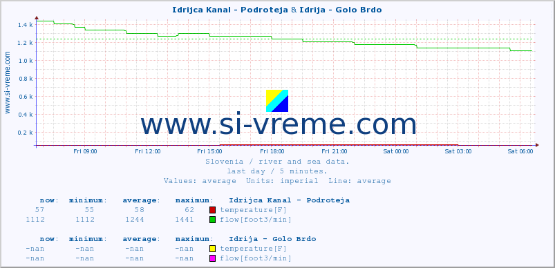  :: Idrijca Kanal - Podroteja & Idrija - Golo Brdo :: temperature | flow | height :: last day / 5 minutes.