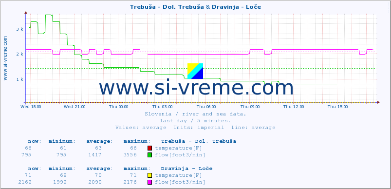  :: Trebuša - Dol. Trebuša & Dravinja - Loče :: temperature | flow | height :: last day / 5 minutes.