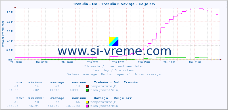  :: Trebuša - Dol. Trebuša & Savinja - Celje brv :: temperature | flow | height :: last day / 5 minutes.