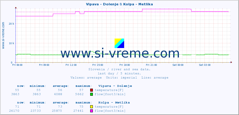  :: Vipava - Dolenje & Kolpa - Metlika :: temperature | flow | height :: last day / 5 minutes.