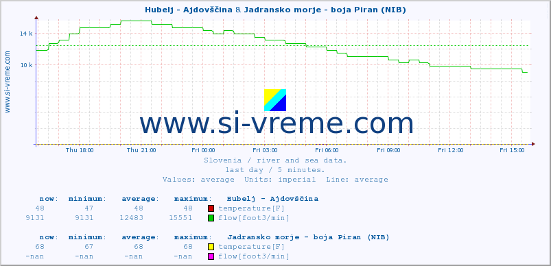  :: Hubelj - Ajdovščina & Jadransko morje - boja Piran (NIB) :: temperature | flow | height :: last day / 5 minutes.