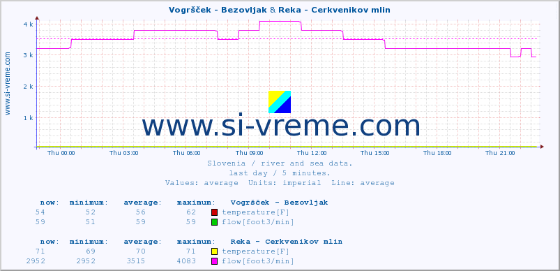  :: Vogršček - Bezovljak & Reka - Cerkvenikov mlin :: temperature | flow | height :: last day / 5 minutes.