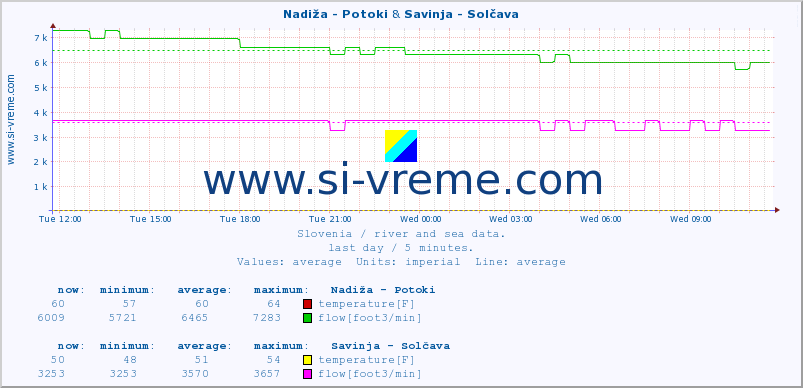  :: Nadiža - Potoki & Savinja - Solčava :: temperature | flow | height :: last day / 5 minutes.