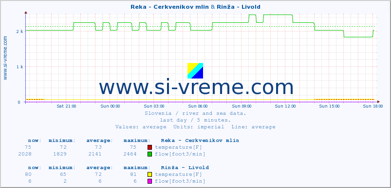  :: Reka - Cerkvenikov mlin & Rinža - Livold :: temperature | flow | height :: last day / 5 minutes.