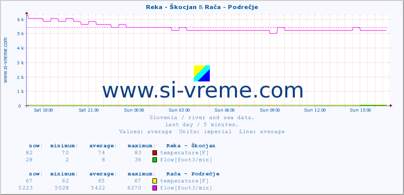  :: Reka - Škocjan & Rača - Podrečje :: temperature | flow | height :: last day / 5 minutes.