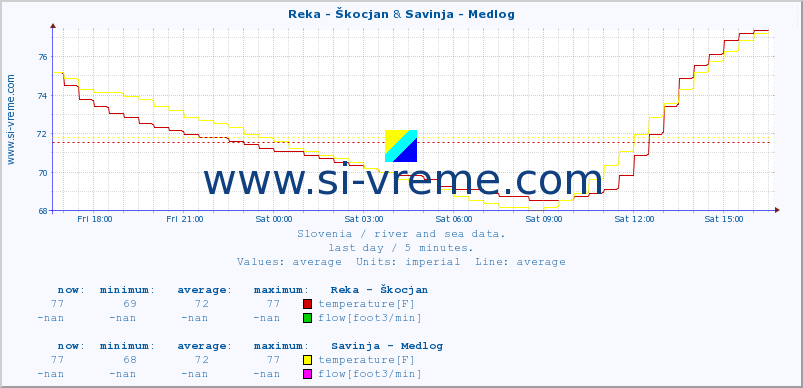  :: Reka - Škocjan & Savinja - Medlog :: temperature | flow | height :: last day / 5 minutes.