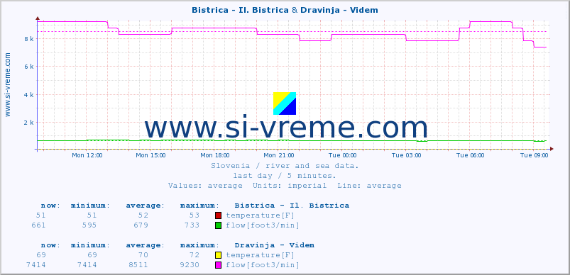  :: Bistrica - Il. Bistrica & Dravinja - Videm :: temperature | flow | height :: last day / 5 minutes.