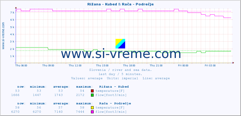  :: Rižana - Kubed & Rača - Podrečje :: temperature | flow | height :: last day / 5 minutes.