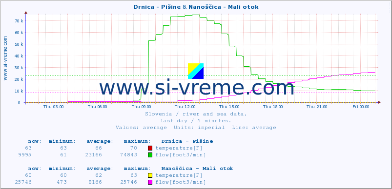  :: Drnica - Pišine & Nanoščica - Mali otok :: temperature | flow | height :: last day / 5 minutes.