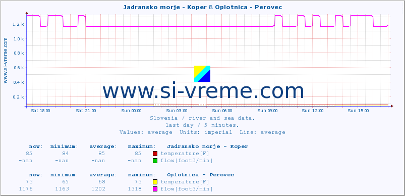  :: Jadransko morje - Koper & Oplotnica - Perovec :: temperature | flow | height :: last day / 5 minutes.