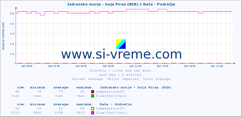  :: Jadransko morje - boja Piran (NIB) & Rača - Podrečje :: temperature | flow | height :: last day / 5 minutes.