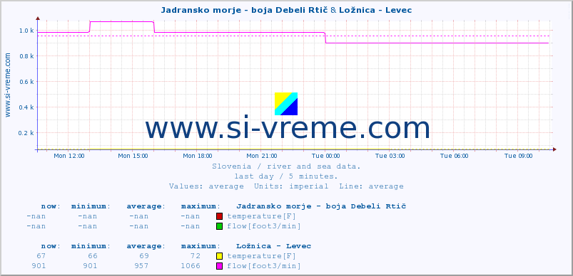  :: Jadransko morje - boja Debeli Rtič & Ložnica - Levec :: temperature | flow | height :: last day / 5 minutes.