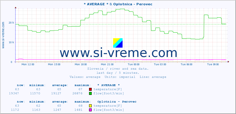 :: * AVERAGE * & Oplotnica - Perovec :: temperature | flow | height :: last day / 5 minutes.
