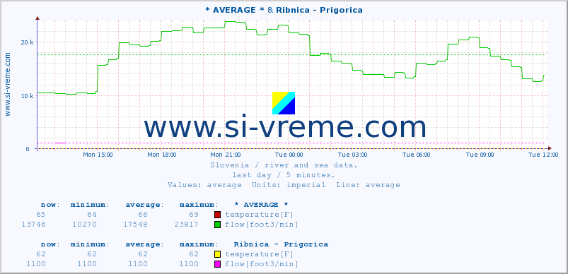  :: * AVERAGE * & Ribnica - Prigorica :: temperature | flow | height :: last day / 5 minutes.