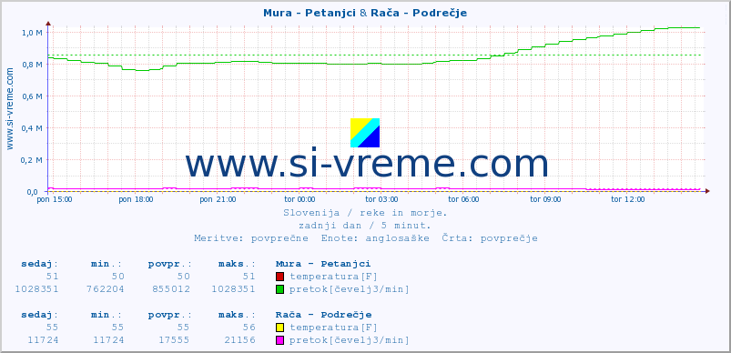 POVPREČJE :: Mura - Petanjci & Branica - Branik :: temperatura | pretok | višina :: zadnji dan / 5 minut.