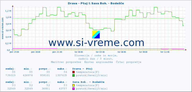 POVPREČJE :: Drava - Ptuj & Sava Boh. - Bodešče :: temperatura | pretok | višina :: zadnji dan / 5 minut.