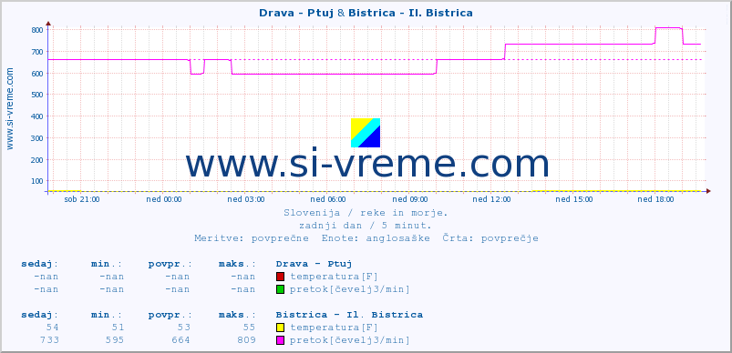 POVPREČJE :: Drava - Ptuj & Bistrica - Il. Bistrica :: temperatura | pretok | višina :: zadnji dan / 5 minut.