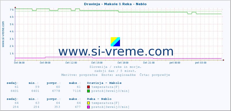 POVPREČJE :: Dravinja - Makole & Reka - Neblo :: temperatura | pretok | višina :: zadnji dan / 5 minut.