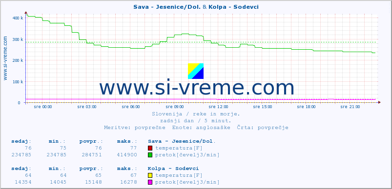 POVPREČJE :: Sava - Jesenice/Dol. & Kolpa - Sodevci :: temperatura | pretok | višina :: zadnji dan / 5 minut.