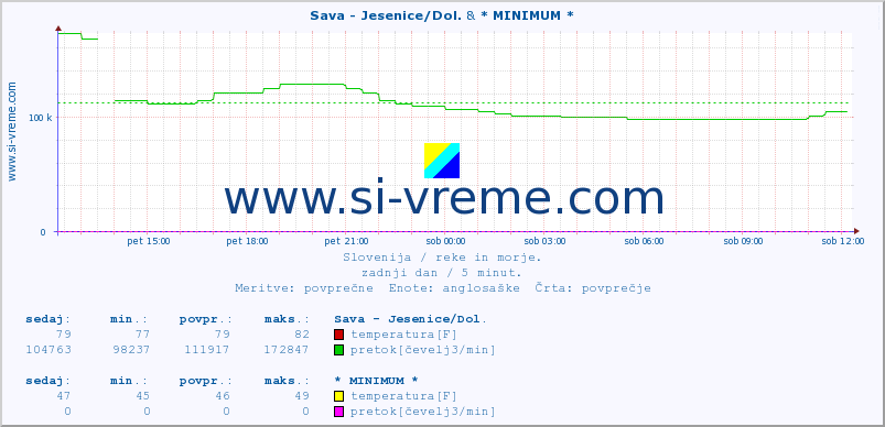 POVPREČJE :: Sava - Jesenice/Dol. & * MINIMUM * :: temperatura | pretok | višina :: zadnji dan / 5 minut.