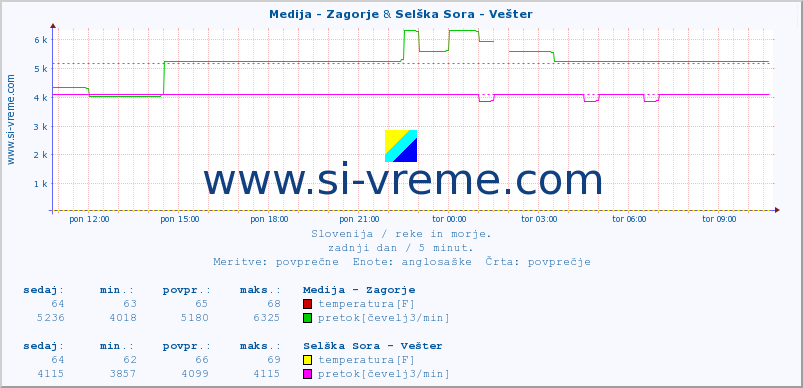 POVPREČJE :: Medija - Zagorje & Selška Sora - Vešter :: temperatura | pretok | višina :: zadnji dan / 5 minut.