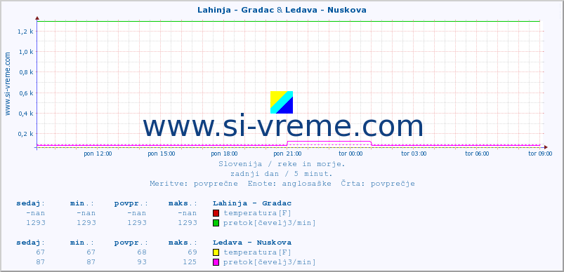 POVPREČJE :: Lahinja - Gradac & Ledava - Nuskova :: temperatura | pretok | višina :: zadnji dan / 5 minut.