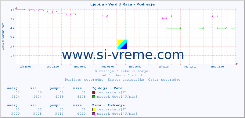 POVPREČJE :: Ljubija - Verd & Rača - Podrečje :: temperatura | pretok | višina :: zadnji dan / 5 minut.