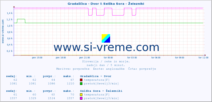 POVPREČJE :: Gradaščica - Dvor & Selška Sora - Železniki :: temperatura | pretok | višina :: zadnji dan / 5 minut.