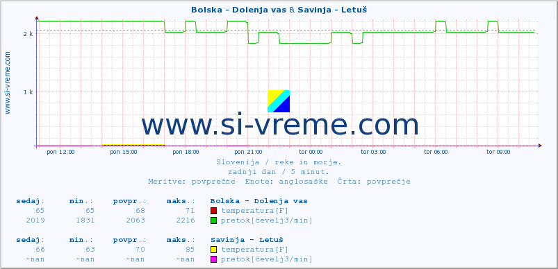 POVPREČJE :: Bolska - Dolenja vas & Savinja - Letuš :: temperatura | pretok | višina :: zadnji dan / 5 minut.