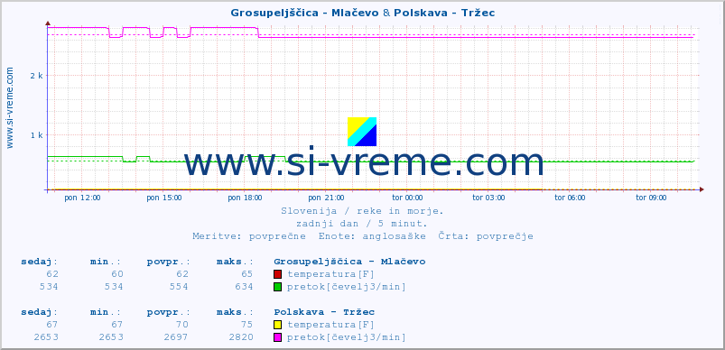 POVPREČJE :: Grosupeljščica - Mlačevo & Polskava - Tržec :: temperatura | pretok | višina :: zadnji dan / 5 minut.