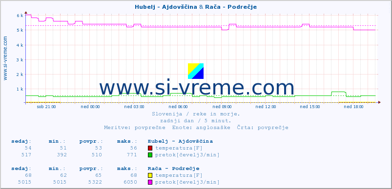 POVPREČJE :: Hubelj - Ajdovščina & Rača - Podrečje :: temperatura | pretok | višina :: zadnji dan / 5 minut.