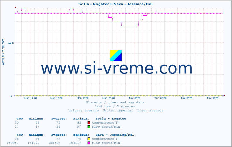  :: Sotla - Rogatec & Sava - Jesenice/Dol. :: temperature | flow | height :: last day / 5 minutes.