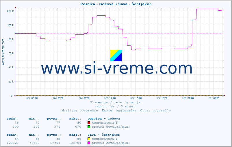 POVPREČJE :: Pesnica - Gočova & Sava - Šentjakob :: temperatura | pretok | višina :: zadnji dan / 5 minut.