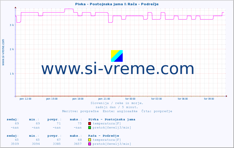 POVPREČJE :: Pivka - Postojnska jama & Rača - Podrečje :: temperatura | pretok | višina :: zadnji dan / 5 minut.