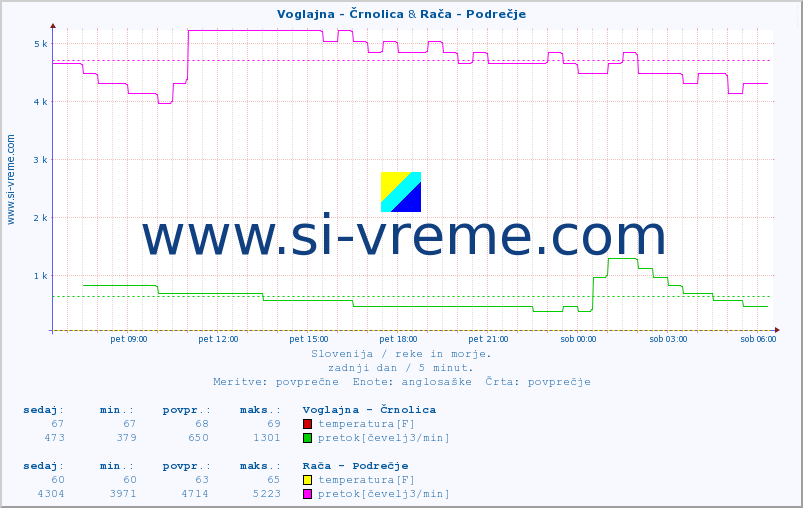 POVPREČJE :: Voglajna - Črnolica & Rača - Podrečje :: temperatura | pretok | višina :: zadnji dan / 5 minut.