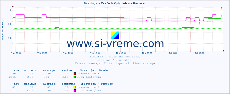  :: Dravinja - Zreče & Oplotnica - Perovec :: temperature | flow | height :: last day / 5 minutes.