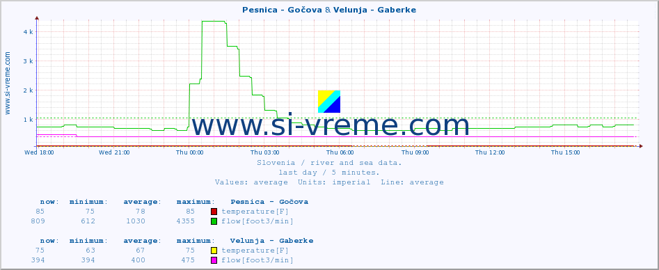  :: Pesnica - Gočova & Velunja - Gaberke :: temperature | flow | height :: last day / 5 minutes.