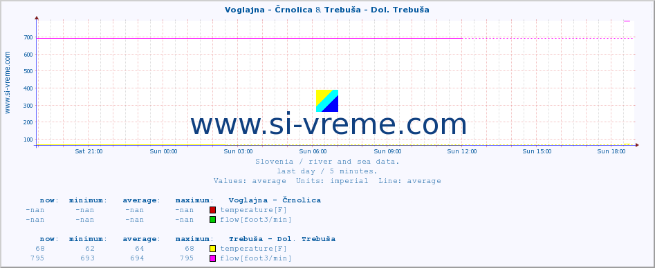  :: Voglajna - Črnolica & Trebuša - Dol. Trebuša :: temperature | flow | height :: last day / 5 minutes.