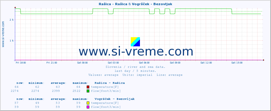  :: Rašica - Rašica & Vogršček - Bezovljak :: temperature | flow | height :: last day / 5 minutes.