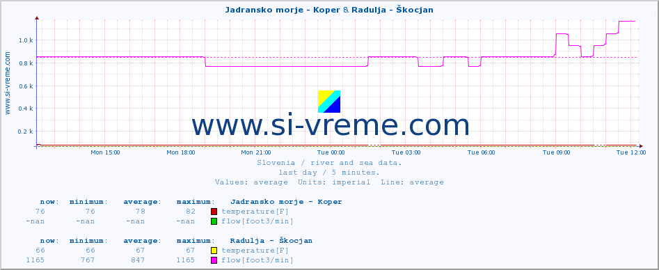  :: Jadransko morje - Koper & Radulja - Škocjan :: temperature | flow | height :: last day / 5 minutes.