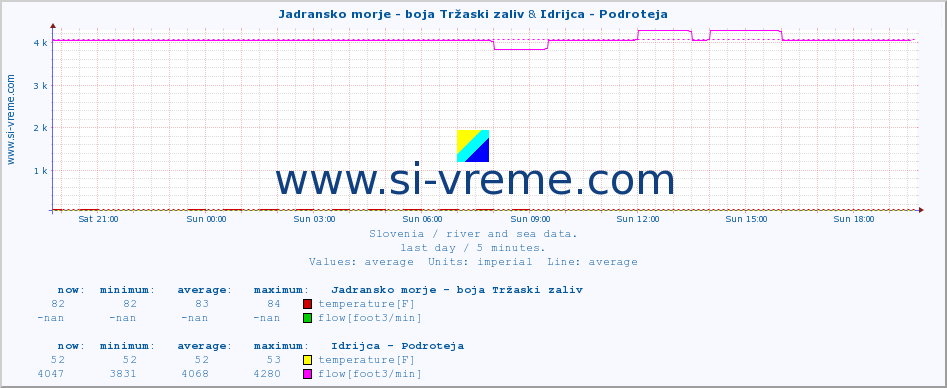  :: Jadransko morje - boja Tržaski zaliv & Idrijca - Podroteja :: temperature | flow | height :: last day / 5 minutes.