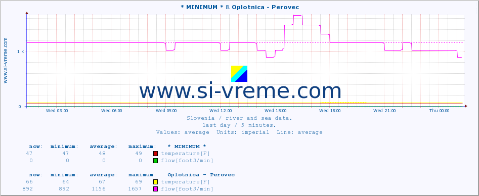  :: * MINIMUM* & Oplotnica - Perovec :: temperature | flow | height :: last day / 5 minutes.