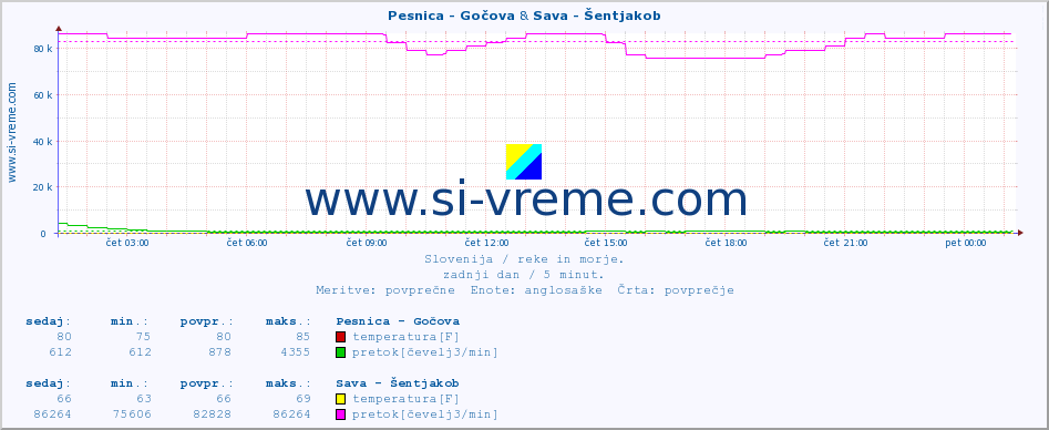 POVPREČJE :: Pesnica - Gočova & Sava - Šentjakob :: temperatura | pretok | višina :: zadnji dan / 5 minut.