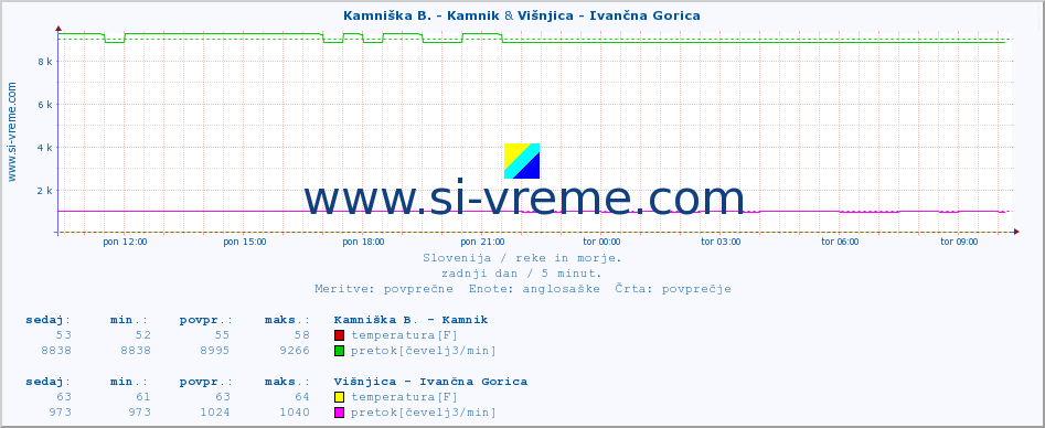 POVPREČJE :: Kamniška B. - Kamnik & Višnjica - Ivančna Gorica :: temperatura | pretok | višina :: zadnji dan / 5 minut.