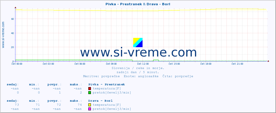 POVPREČJE :: Pivka - Prestranek & Drava - Borl :: temperatura | pretok | višina :: zadnji dan / 5 minut.