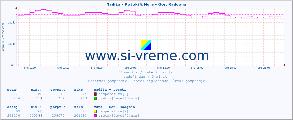 POVPREČJE :: Nadiža - Potoki & Mura - Gor. Radgona :: temperatura | pretok | višina :: zadnji dan / 5 minut.